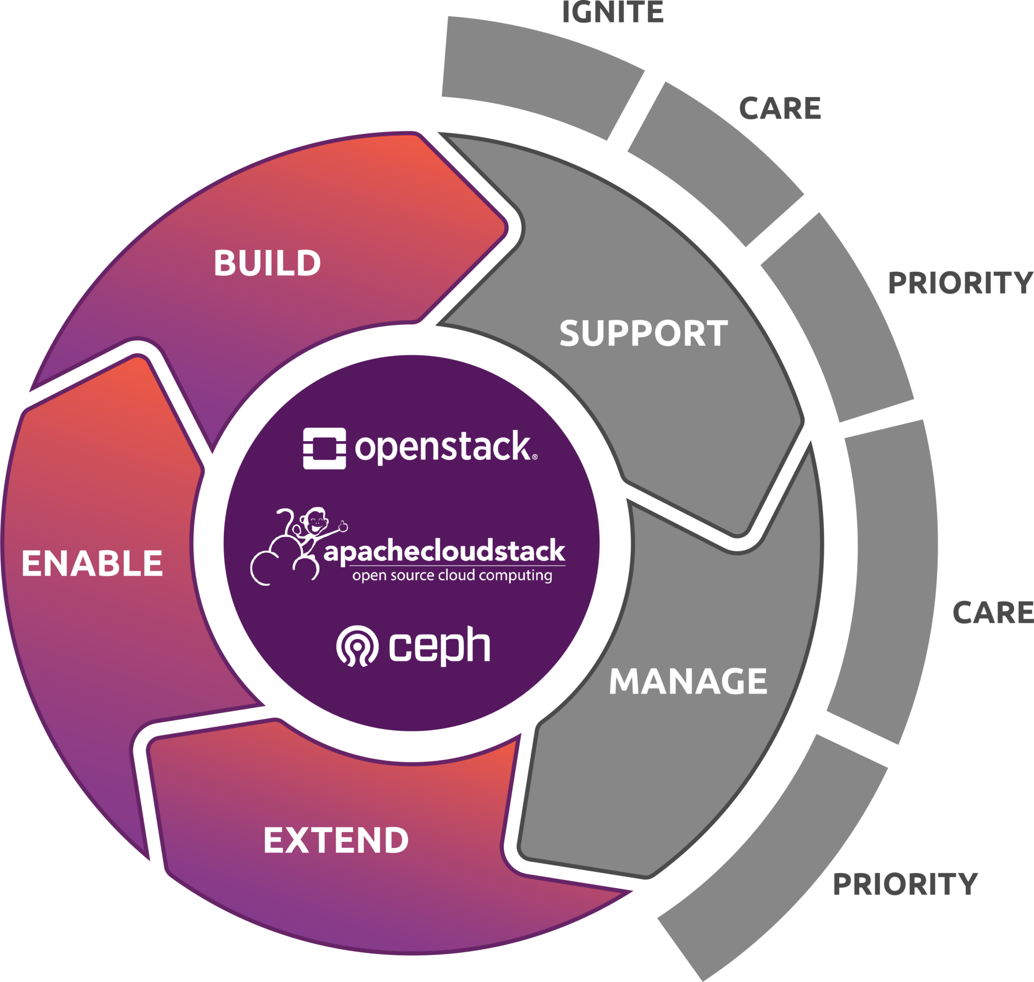 CloudStack - SC Clouds